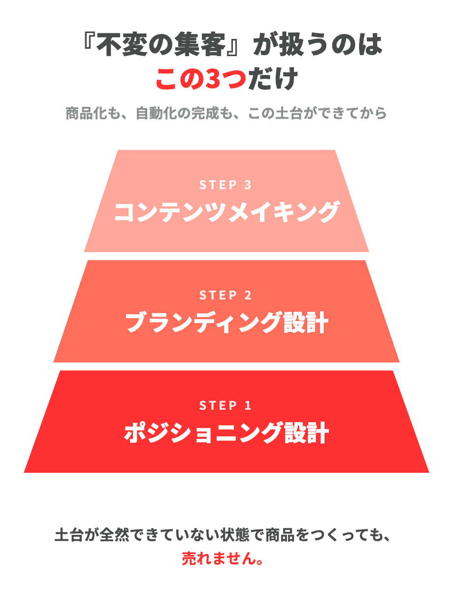 「不変の集客」が扱う土台3つ（ポジショニング設計・ブランディング設計・コンテンツメイキング）