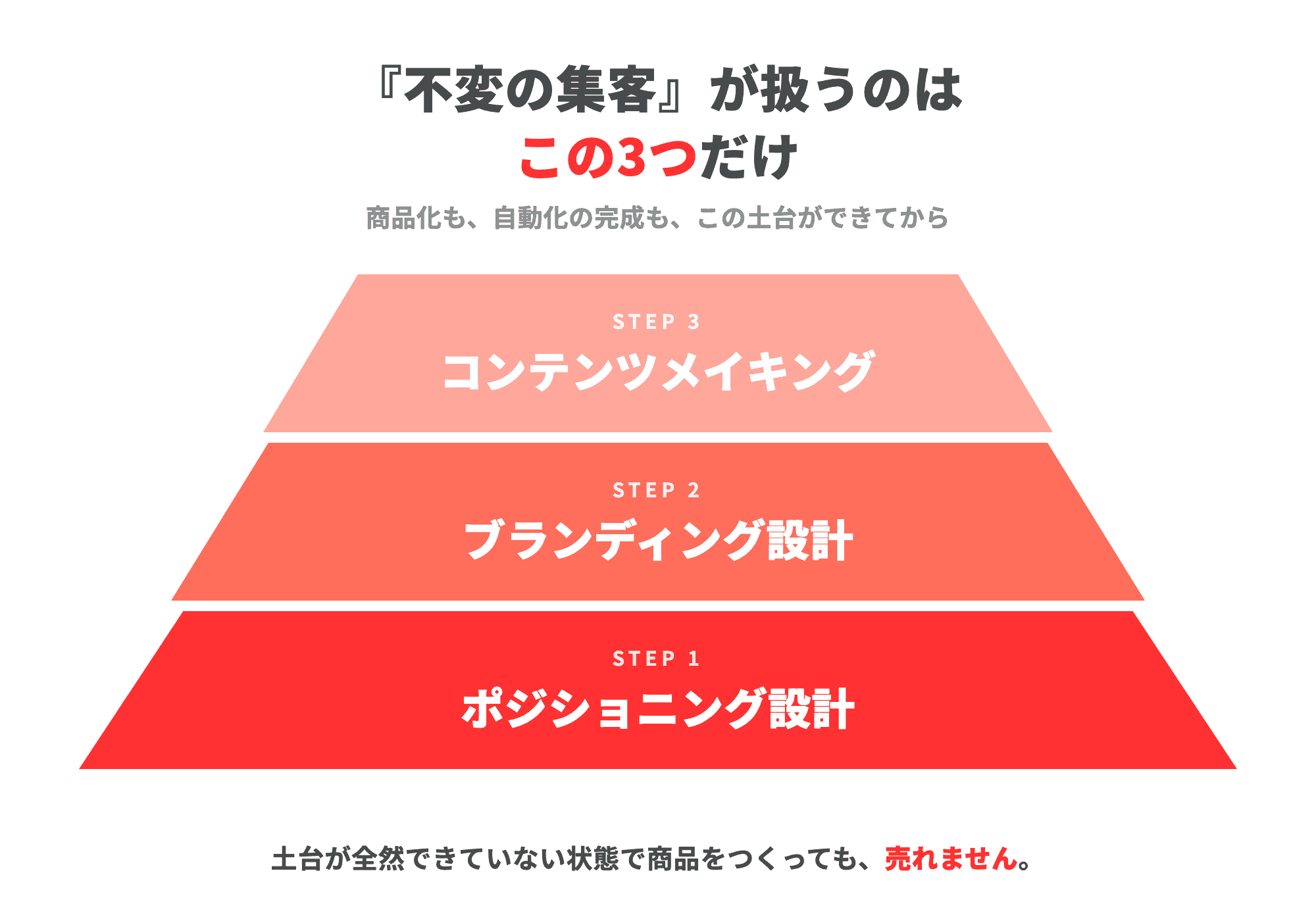 「不変の集客」が扱う土台3つ（ポジショニング設計・ブランディング設計・コンテンツメイキング）